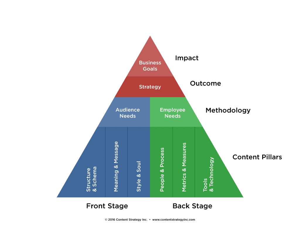 Content Strategy Model. Content Strategy Inc, 2016