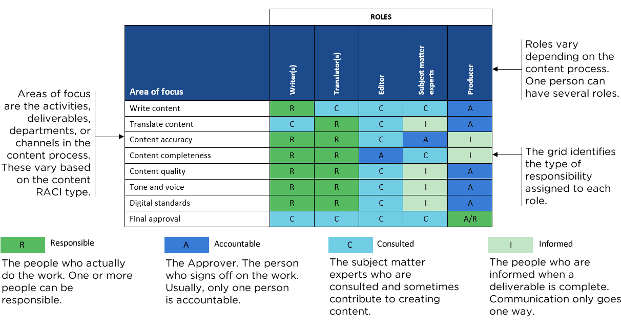 How To Use A RACI Chart To Define Content Roles And Responsibilities 