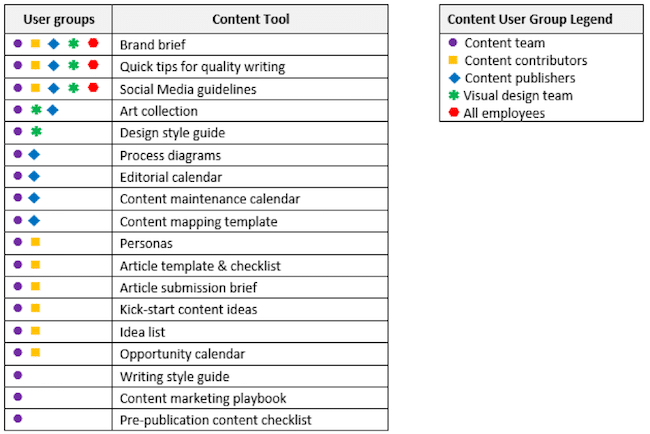 Example of content toolkit permissions