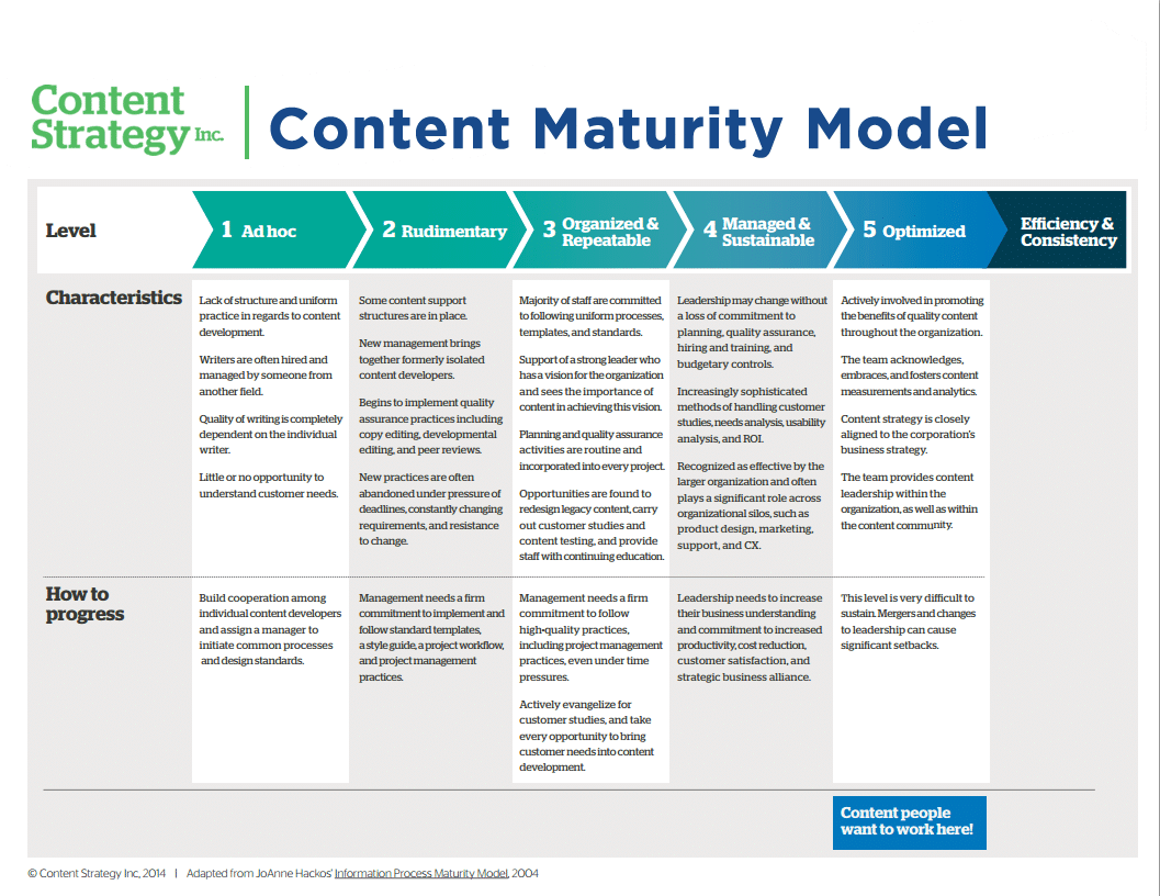 Understanding The Content Maturity Model Content Strategy Inc 