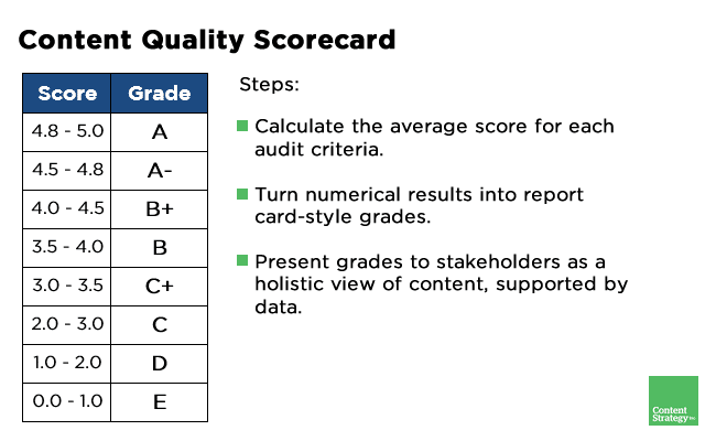 Content quality scorecard: turn average scores into report card style grades