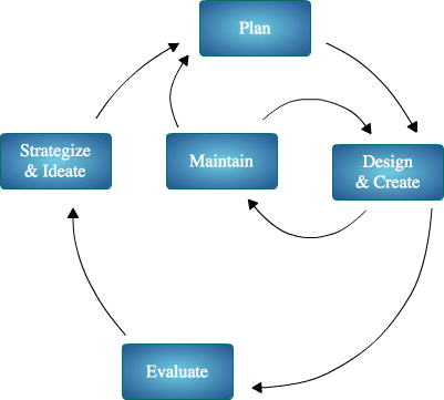 Content life cycle: Strategize, Plan, Design and Create, Evaluate, Maintain