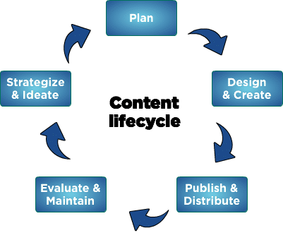 The content lifecycle