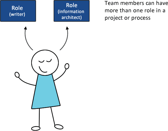 Team members can have more than one role in a project or process