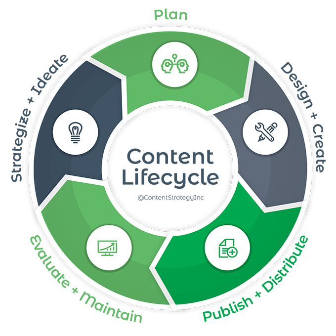 Content Strategy Content lifecycle