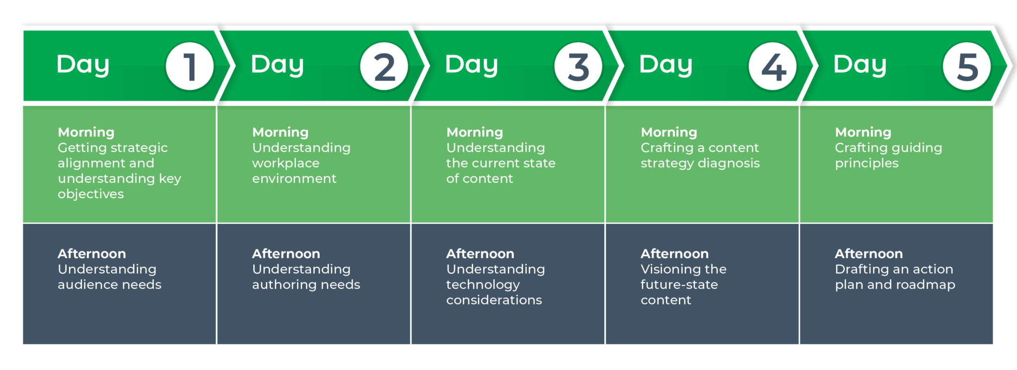 Example agenda for a five-day content strategy intensive