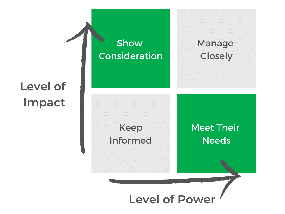 A stakeholder engagement matrix. Shows the four categories of stakeholder. Top left is show consideration. Top right is manage closely. Bottom left is keep informed. N=Bottom right is meet their needs. Ranked by level of impact on y-axis, by power on x-axis.