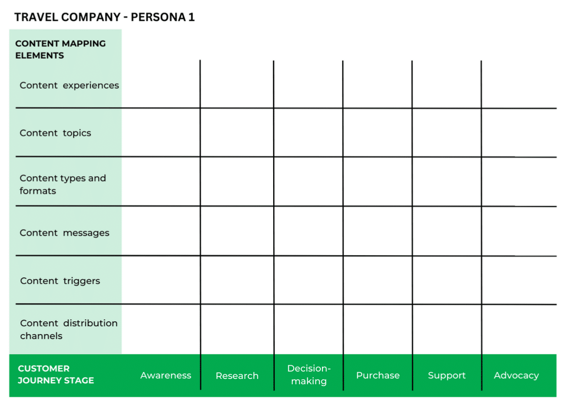 An example table showing the customer journey stages along the horizontal axis of a table, and the content elements along the vertical axis.