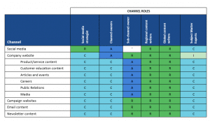 How to use a RACI chart to define content roles and responsibilities ...